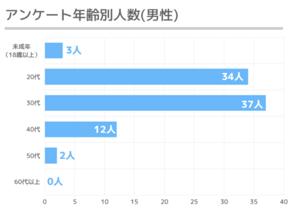 マッチングアプリでLINE交換するタイミングは？経験者238名にアンケート