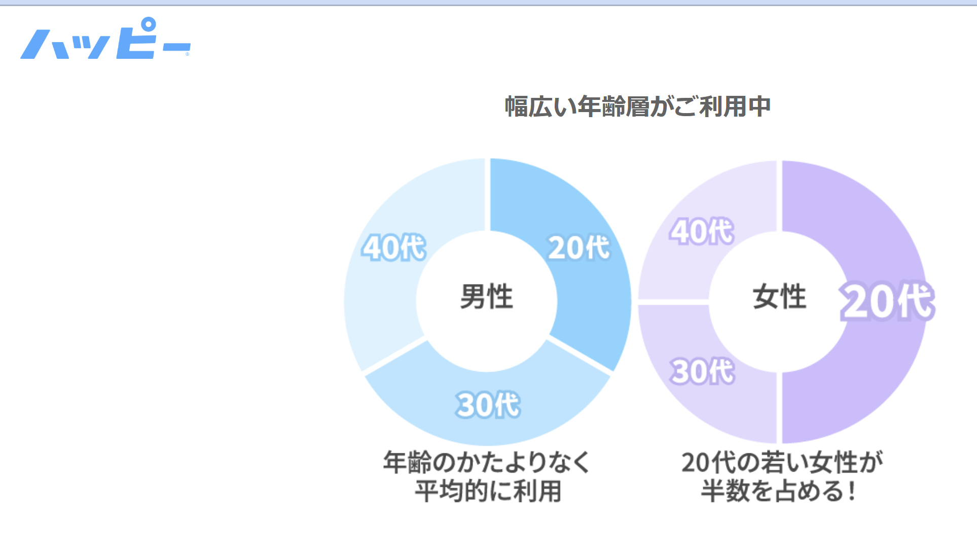 ハッピーメールは幅広い年齢層が利用